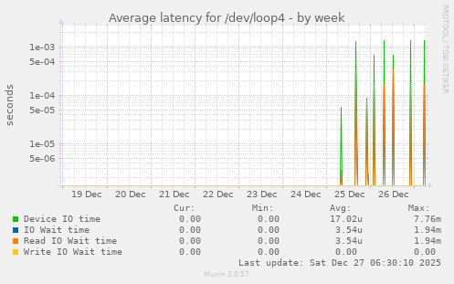 Average latency for /dev/loop4