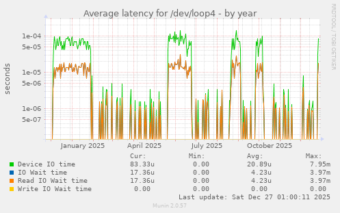 Average latency for /dev/loop4
