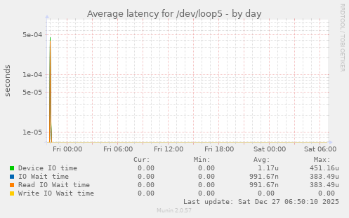 Average latency for /dev/loop5