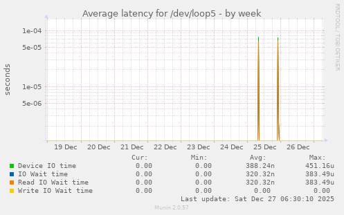 Average latency for /dev/loop5