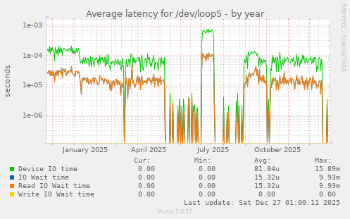 Average latency for /dev/loop5