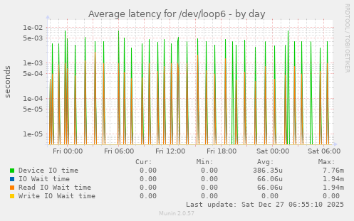 Average latency for /dev/loop6