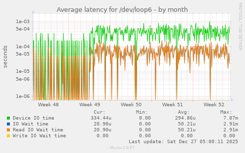 Average latency for /dev/loop6