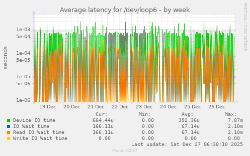 Average latency for /dev/loop6