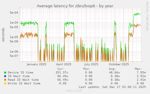 Average latency for /dev/loop6