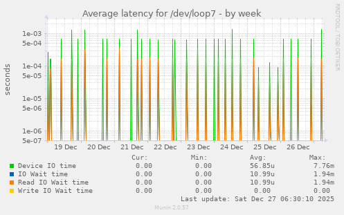 Average latency for /dev/loop7