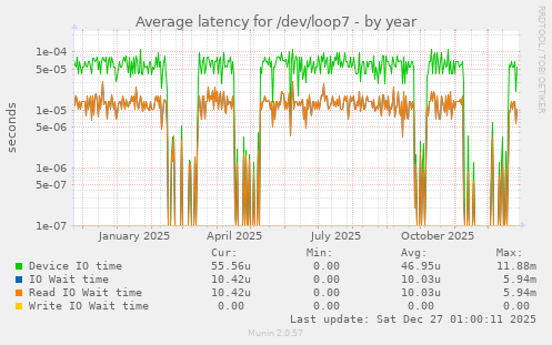 Average latency for /dev/loop7