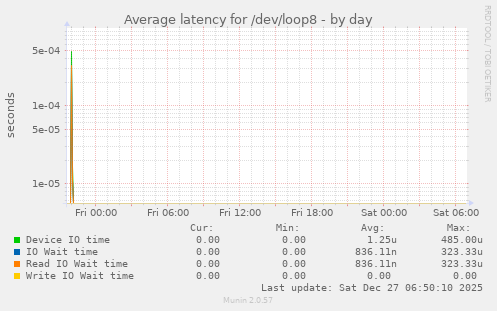 Average latency for /dev/loop8