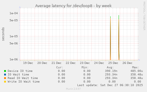 Average latency for /dev/loop8