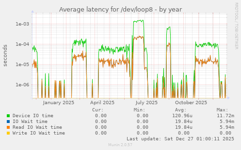 Average latency for /dev/loop8