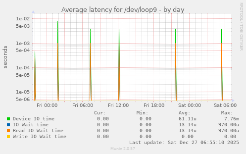 Average latency for /dev/loop9