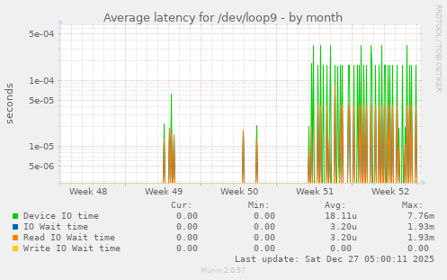 Average latency for /dev/loop9
