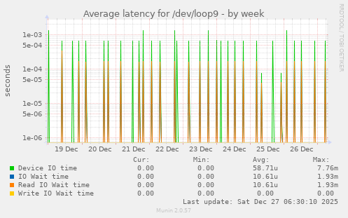 Average latency for /dev/loop9
