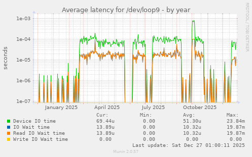 Average latency for /dev/loop9