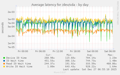 Average latency for /dev/sda