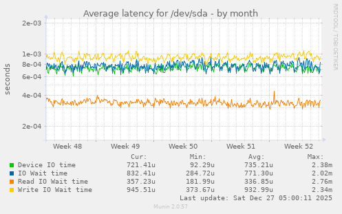 Average latency for /dev/sda