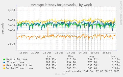 Average latency for /dev/sda