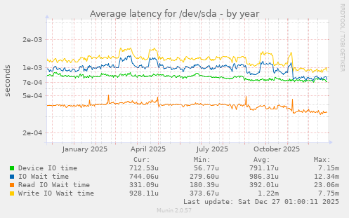 Average latency for /dev/sda