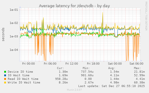Average latency for /dev/sdb