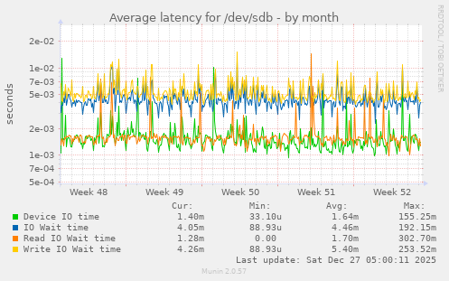 Average latency for /dev/sdb