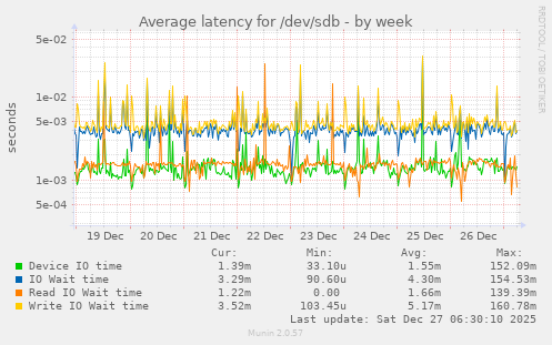Average latency for /dev/sdb