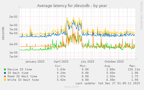 Average latency for /dev/sdb