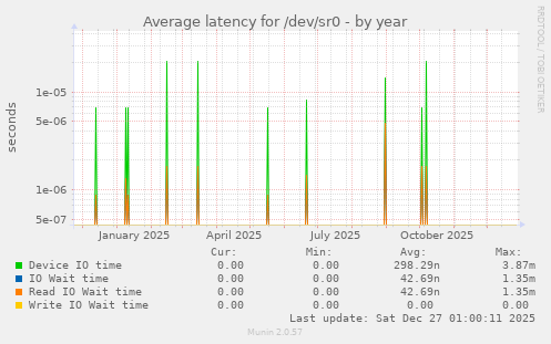 Average latency for /dev/sr0