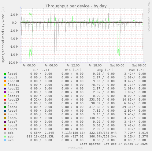 Throughput per device