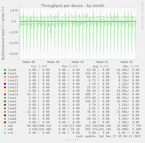 Throughput per device