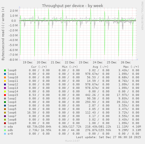 Throughput per device