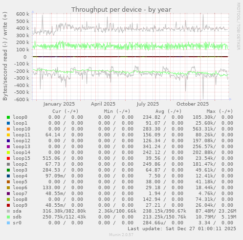 Throughput per device