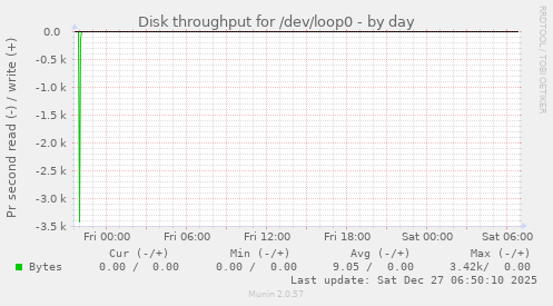 Disk throughput for /dev/loop0