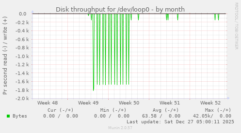 Disk throughput for /dev/loop0