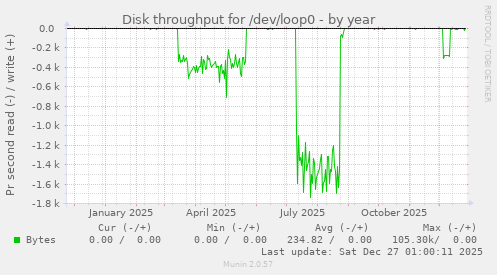 Disk throughput for /dev/loop0