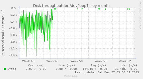 Disk throughput for /dev/loop1