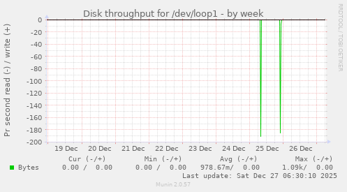 Disk throughput for /dev/loop1