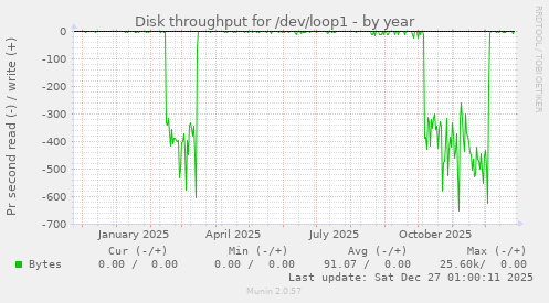 Disk throughput for /dev/loop1