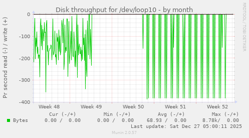 Disk throughput for /dev/loop10