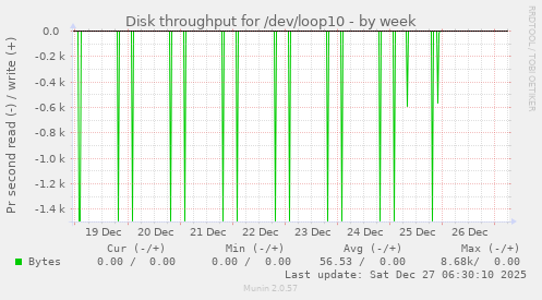 Disk throughput for /dev/loop10