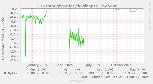 Disk throughput for /dev/loop10