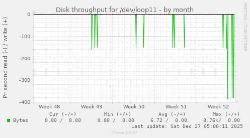 Disk throughput for /dev/loop11