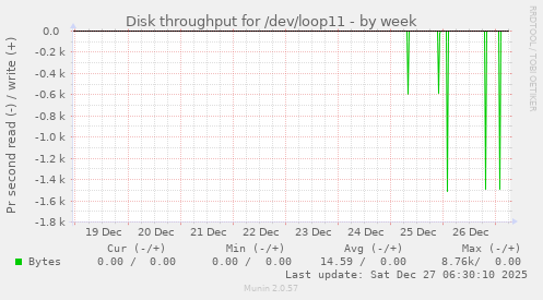 Disk throughput for /dev/loop11