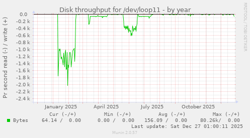 Disk throughput for /dev/loop11