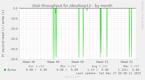Disk throughput for /dev/loop12