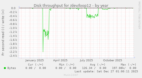 Disk throughput for /dev/loop12