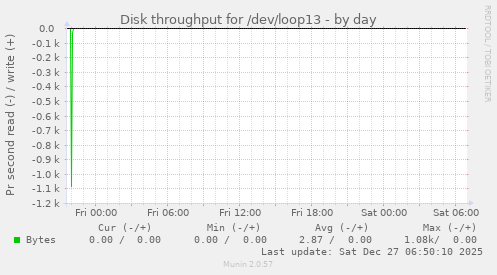 Disk throughput for /dev/loop13