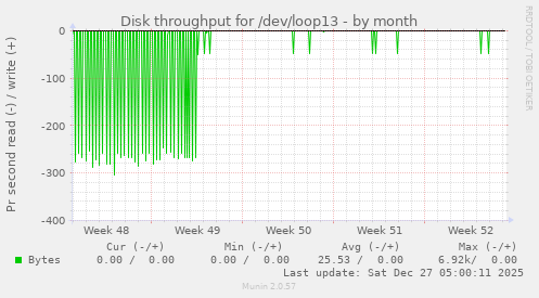 Disk throughput for /dev/loop13