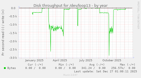 Disk throughput for /dev/loop13