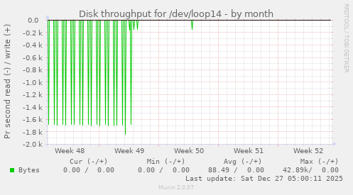 Disk throughput for /dev/loop14
