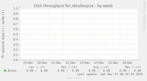 Disk throughput for /dev/loop14